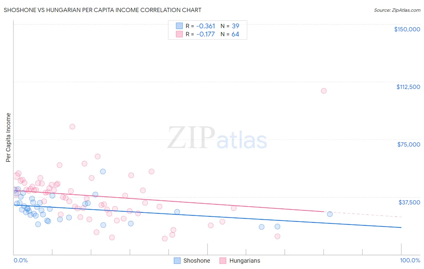 Shoshone vs Hungarian Per Capita Income