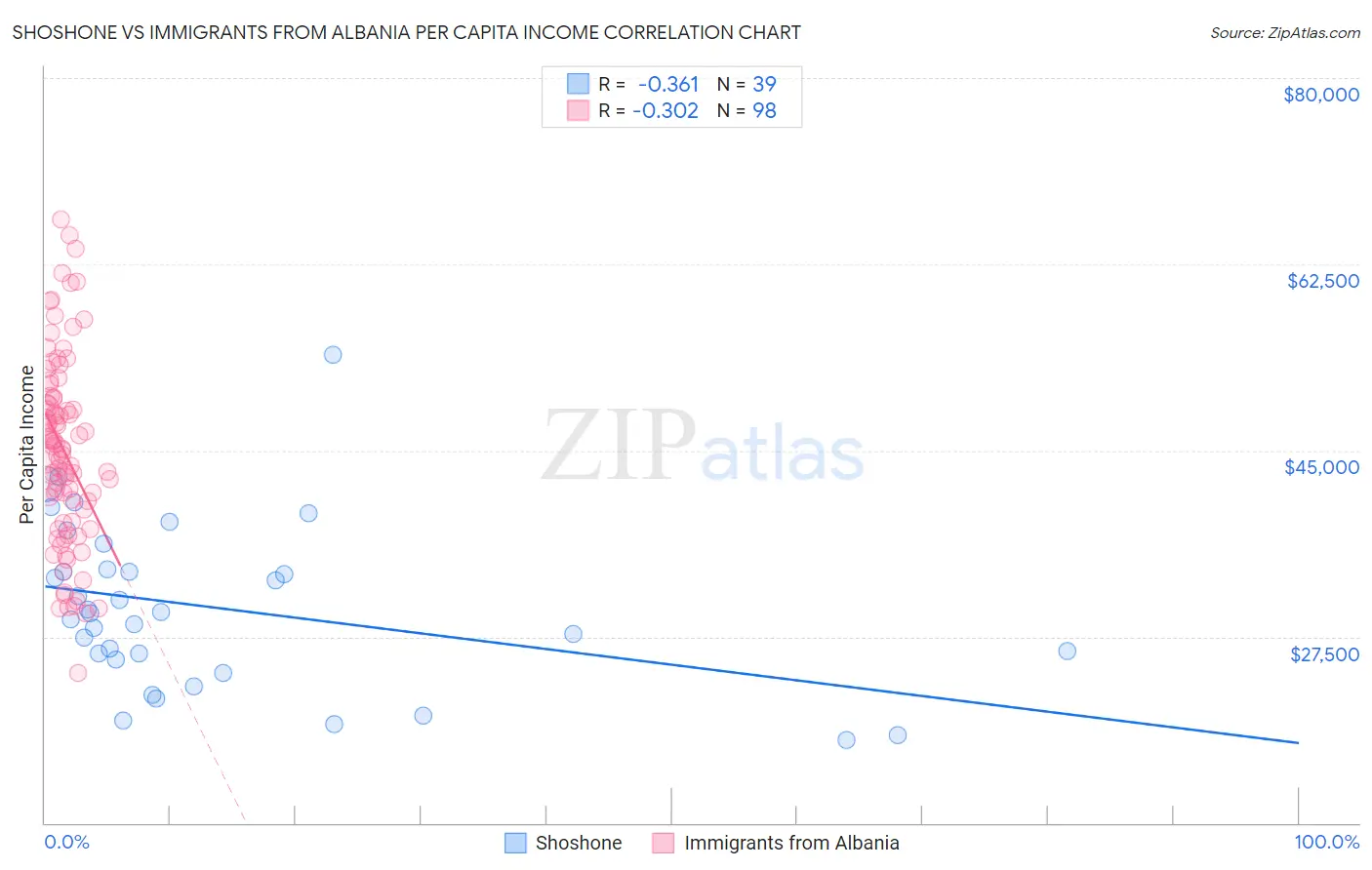 Shoshone vs Immigrants from Albania Per Capita Income