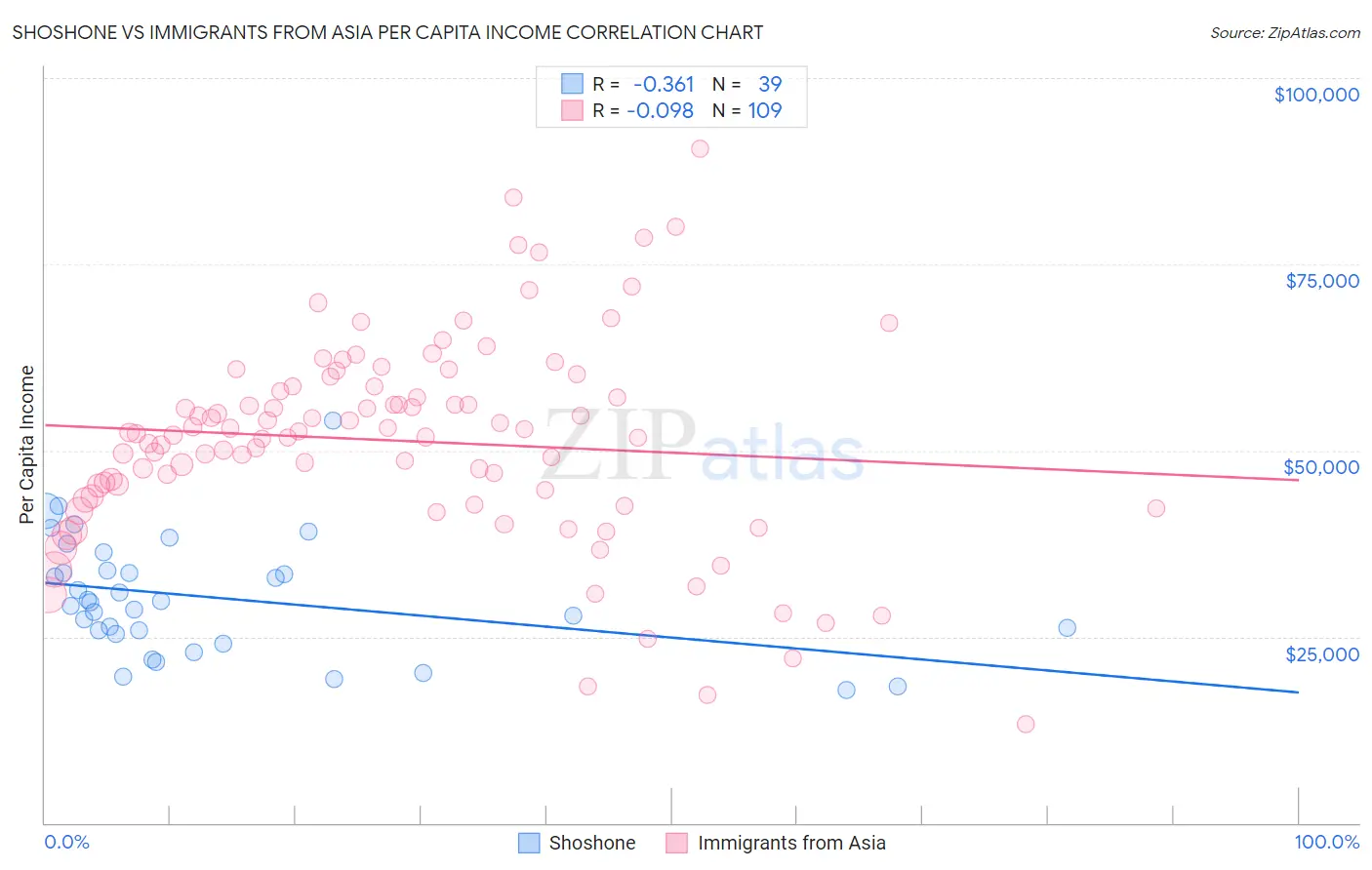 Shoshone vs Immigrants from Asia Per Capita Income