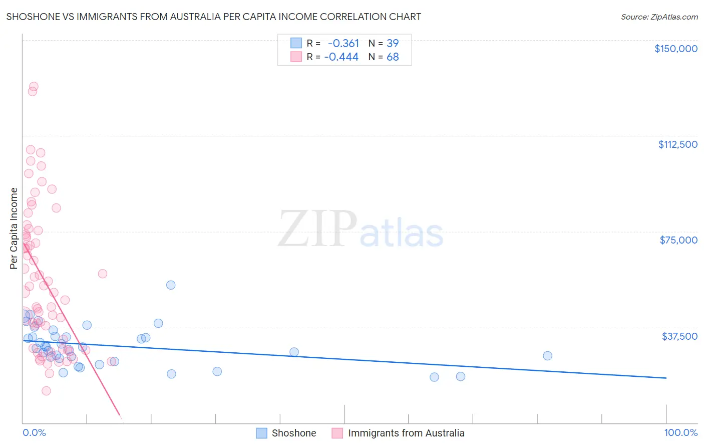 Shoshone vs Immigrants from Australia Per Capita Income
