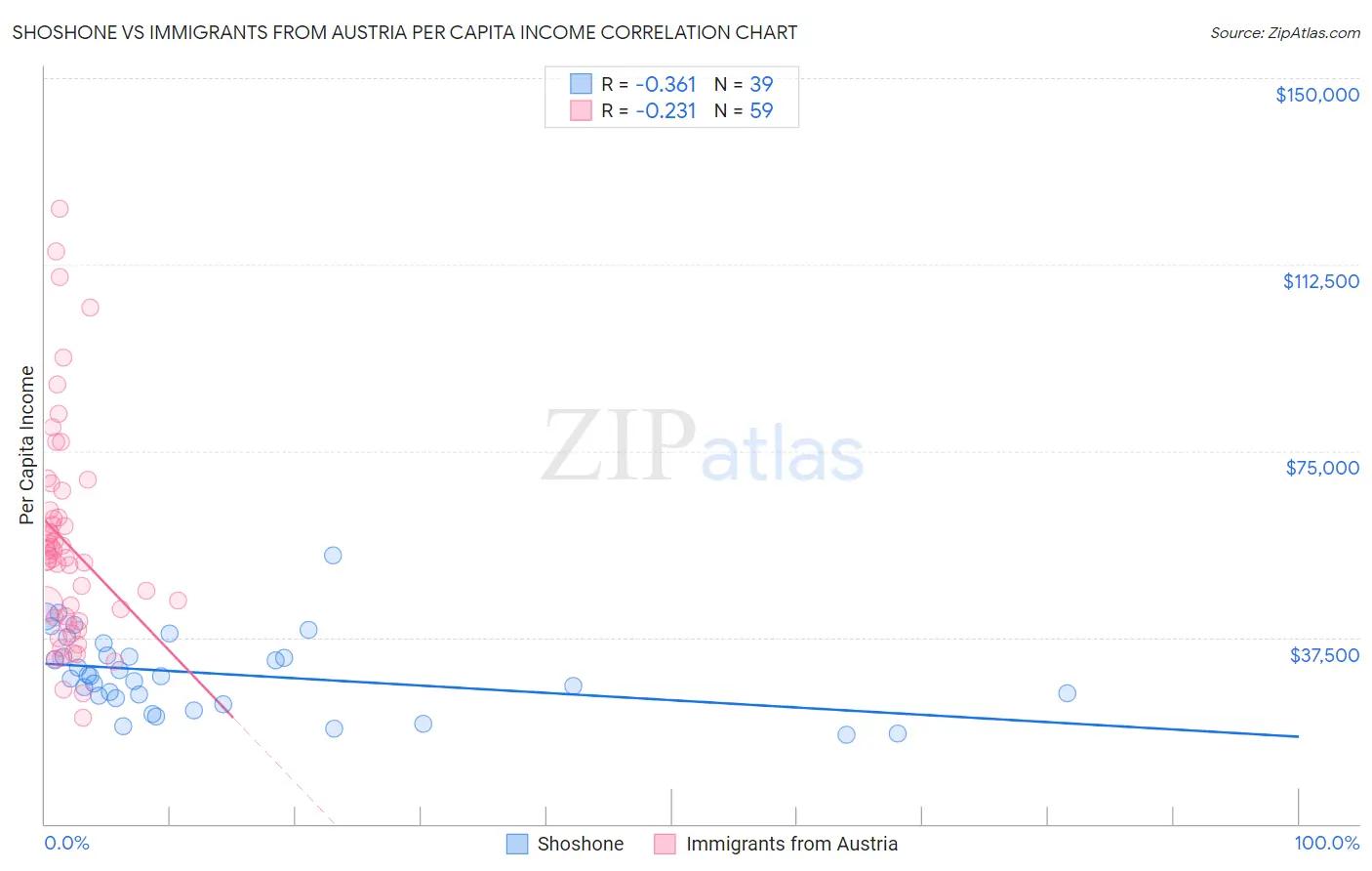 Shoshone vs Immigrants from Austria Per Capita Income