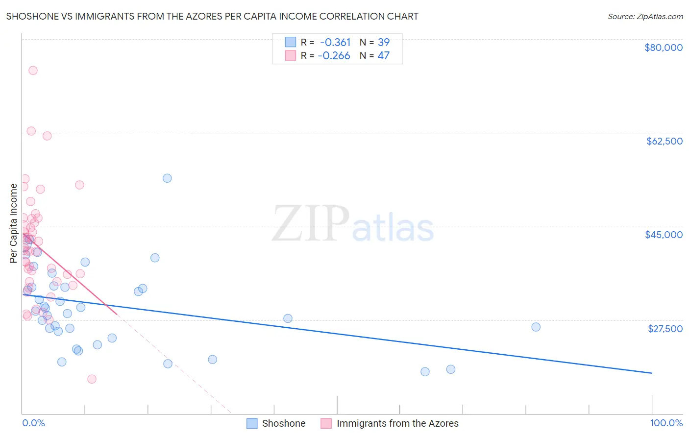 Shoshone vs Immigrants from the Azores Per Capita Income