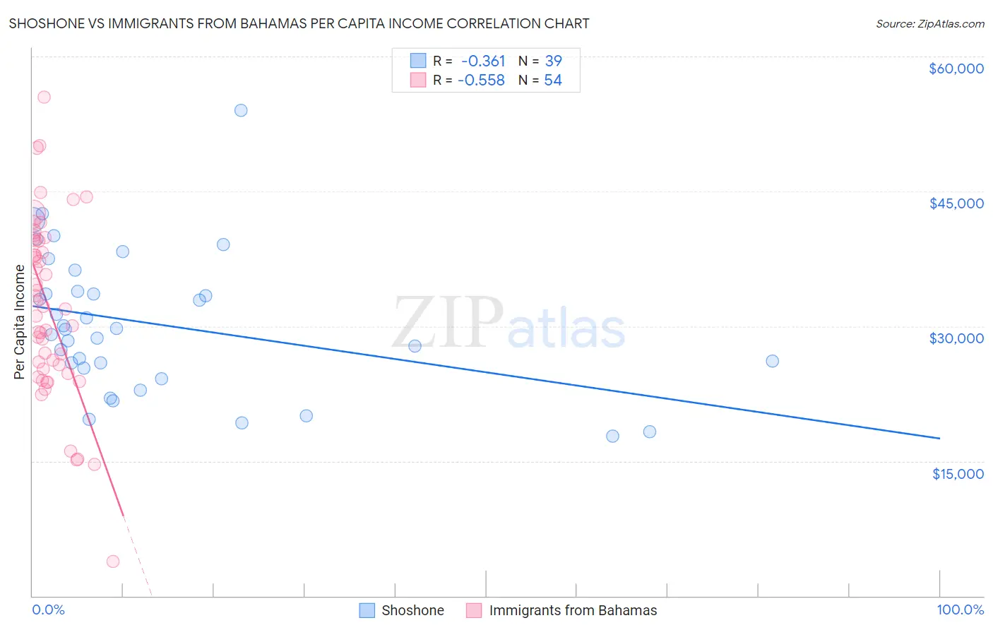 Shoshone vs Immigrants from Bahamas Per Capita Income