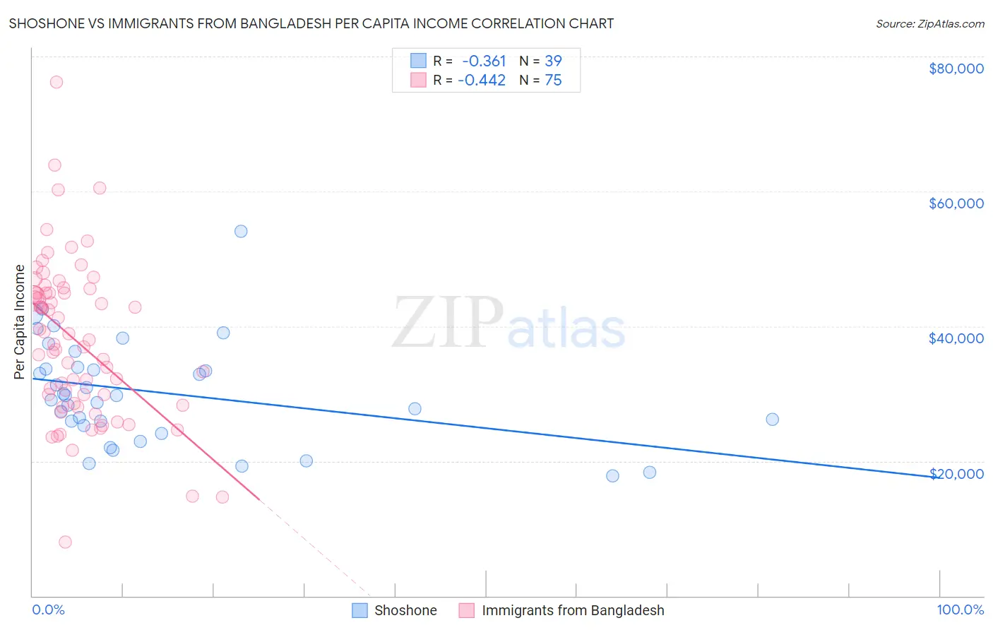 Shoshone vs Immigrants from Bangladesh Per Capita Income