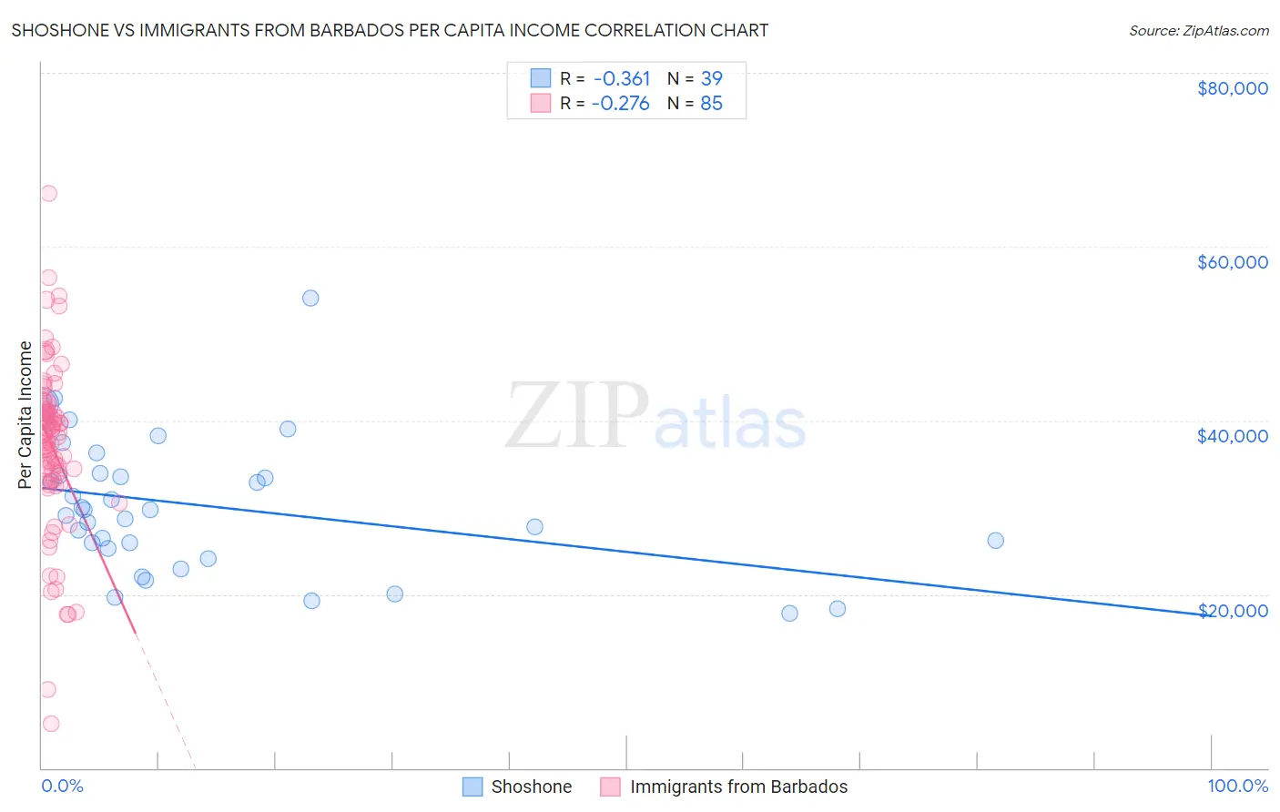 Shoshone vs Immigrants from Barbados Per Capita Income