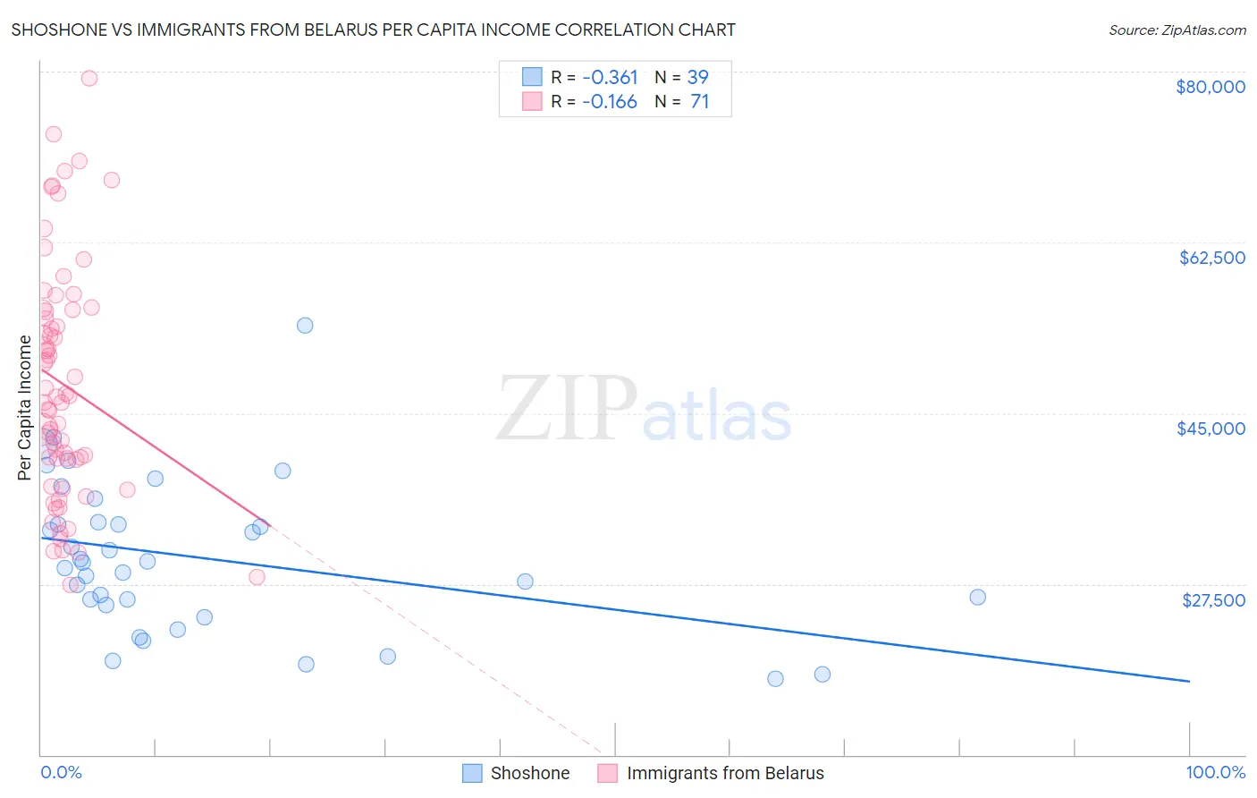 Shoshone vs Immigrants from Belarus Per Capita Income
