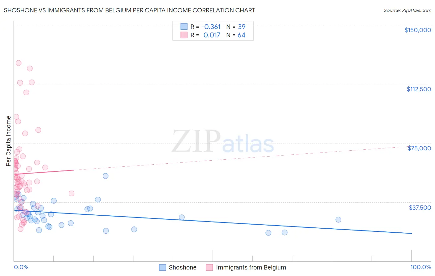 Shoshone vs Immigrants from Belgium Per Capita Income