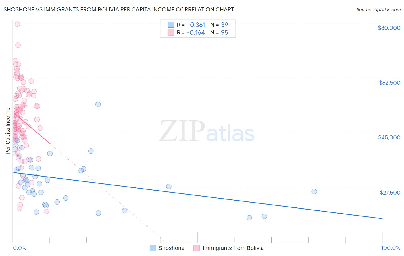 Shoshone vs Immigrants from Bolivia Per Capita Income