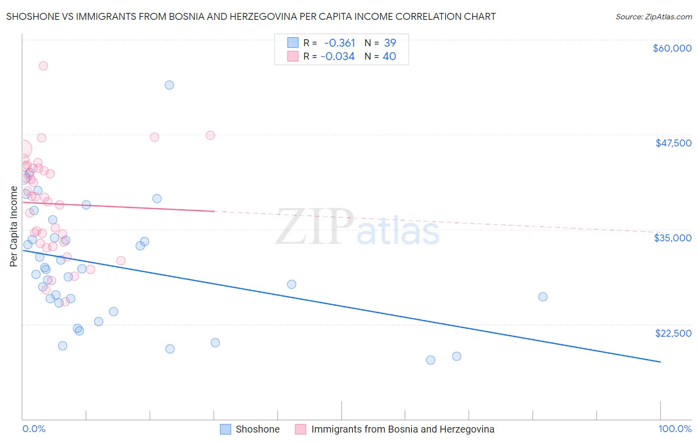 Shoshone vs Immigrants from Bosnia and Herzegovina Per Capita Income