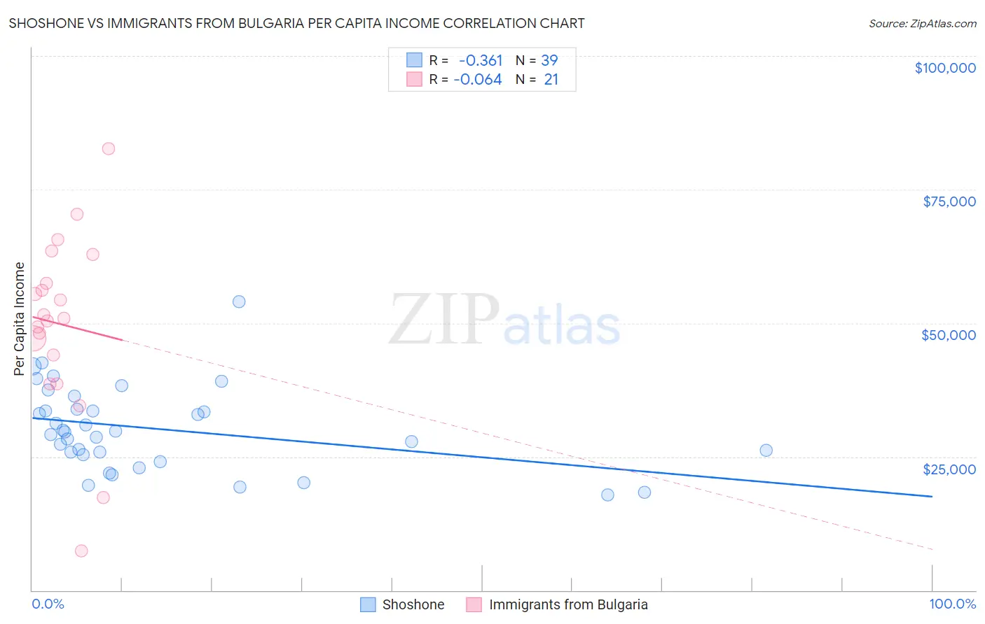 Shoshone vs Immigrants from Bulgaria Per Capita Income