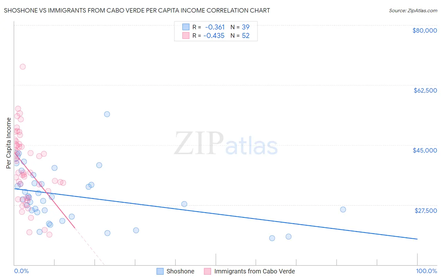 Shoshone vs Immigrants from Cabo Verde Per Capita Income