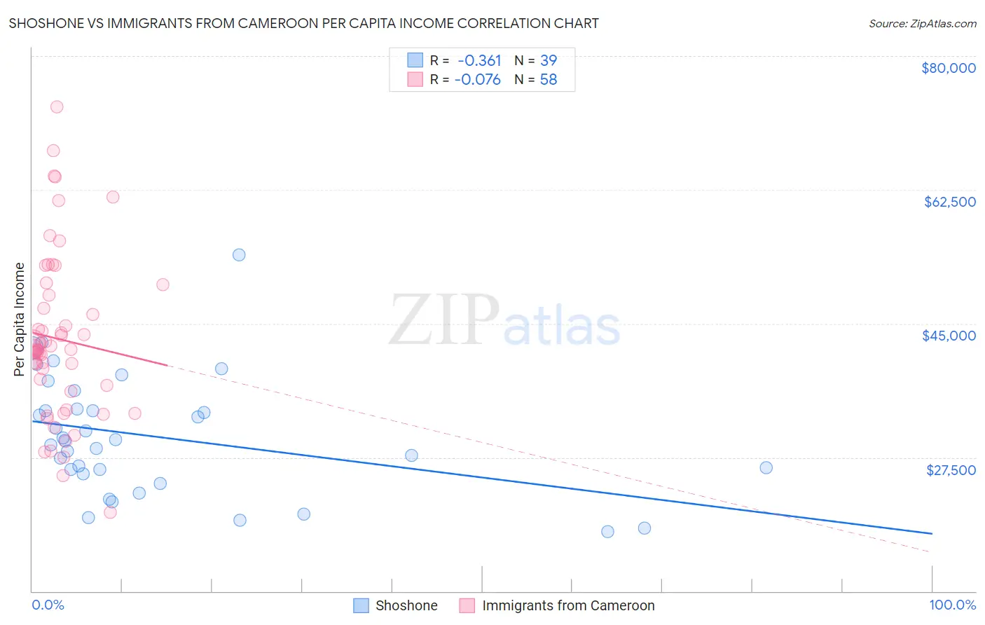 Shoshone vs Immigrants from Cameroon Per Capita Income