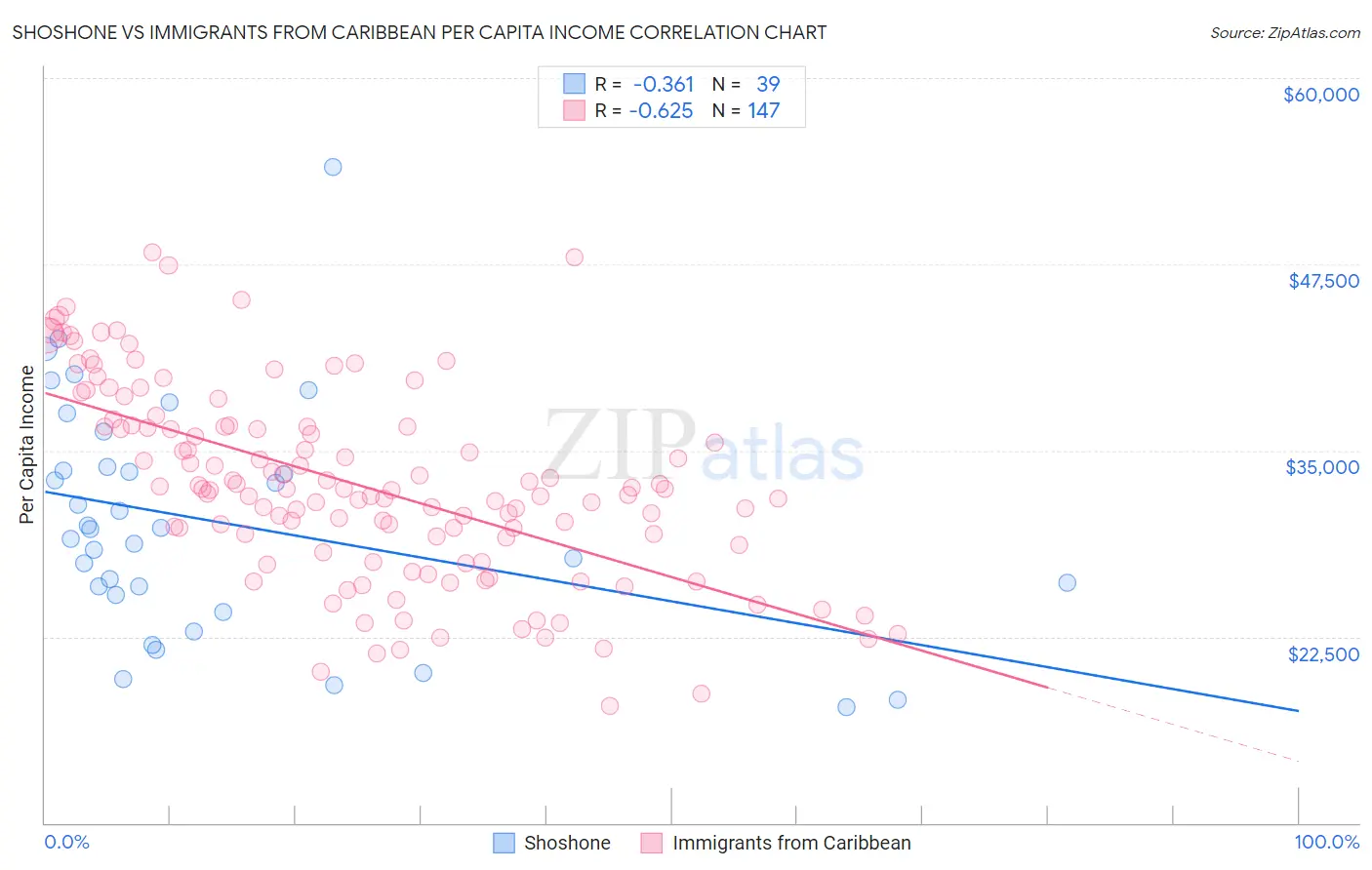 Shoshone vs Immigrants from Caribbean Per Capita Income