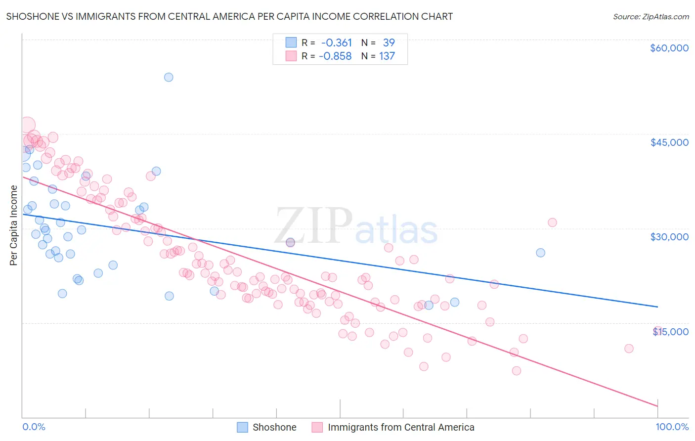 Shoshone vs Immigrants from Central America Per Capita Income