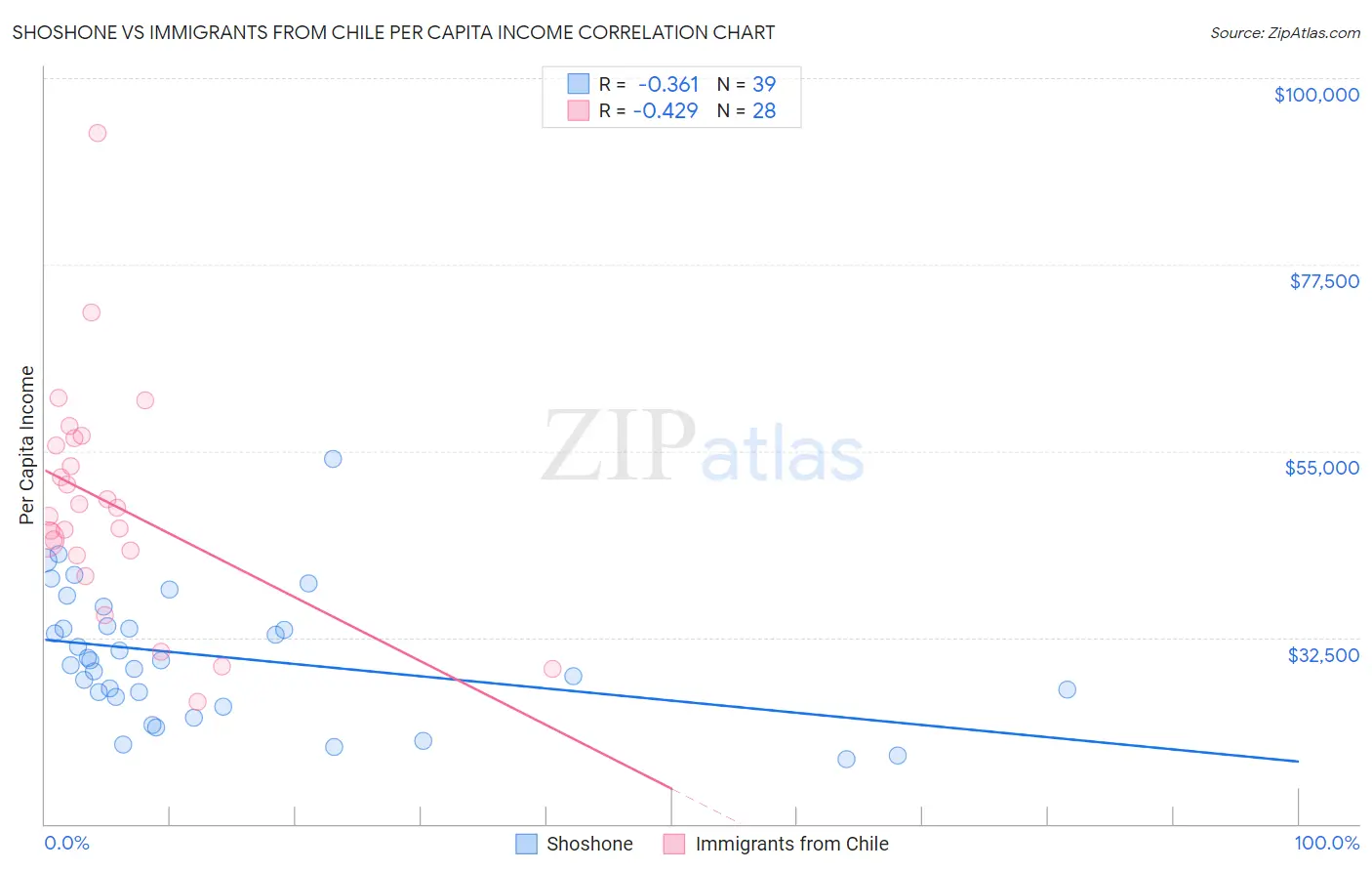 Shoshone vs Immigrants from Chile Per Capita Income