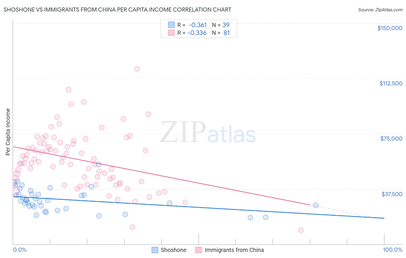Shoshone vs Immigrants from China Per Capita Income