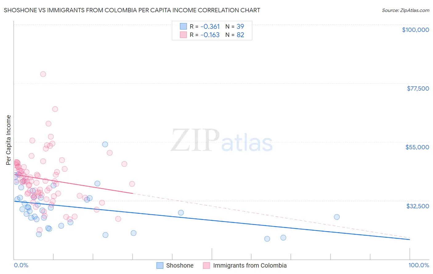 Shoshone vs Immigrants from Colombia Per Capita Income