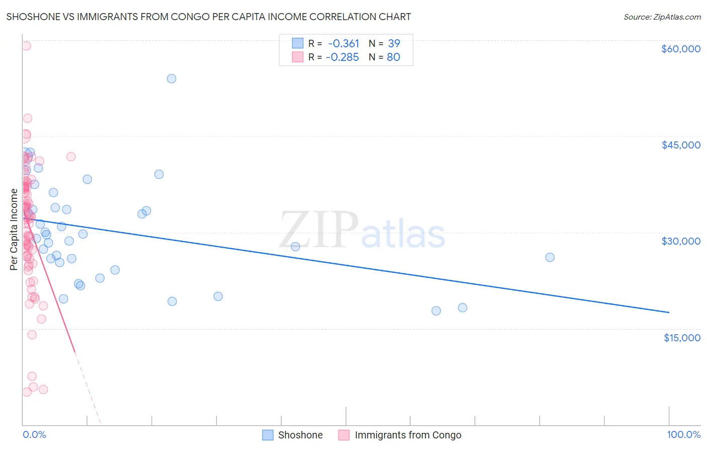 Shoshone vs Immigrants from Congo Per Capita Income