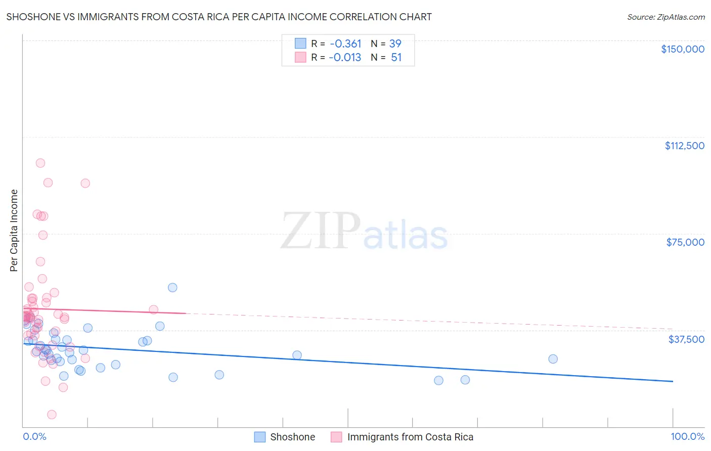 Shoshone vs Immigrants from Costa Rica Per Capita Income