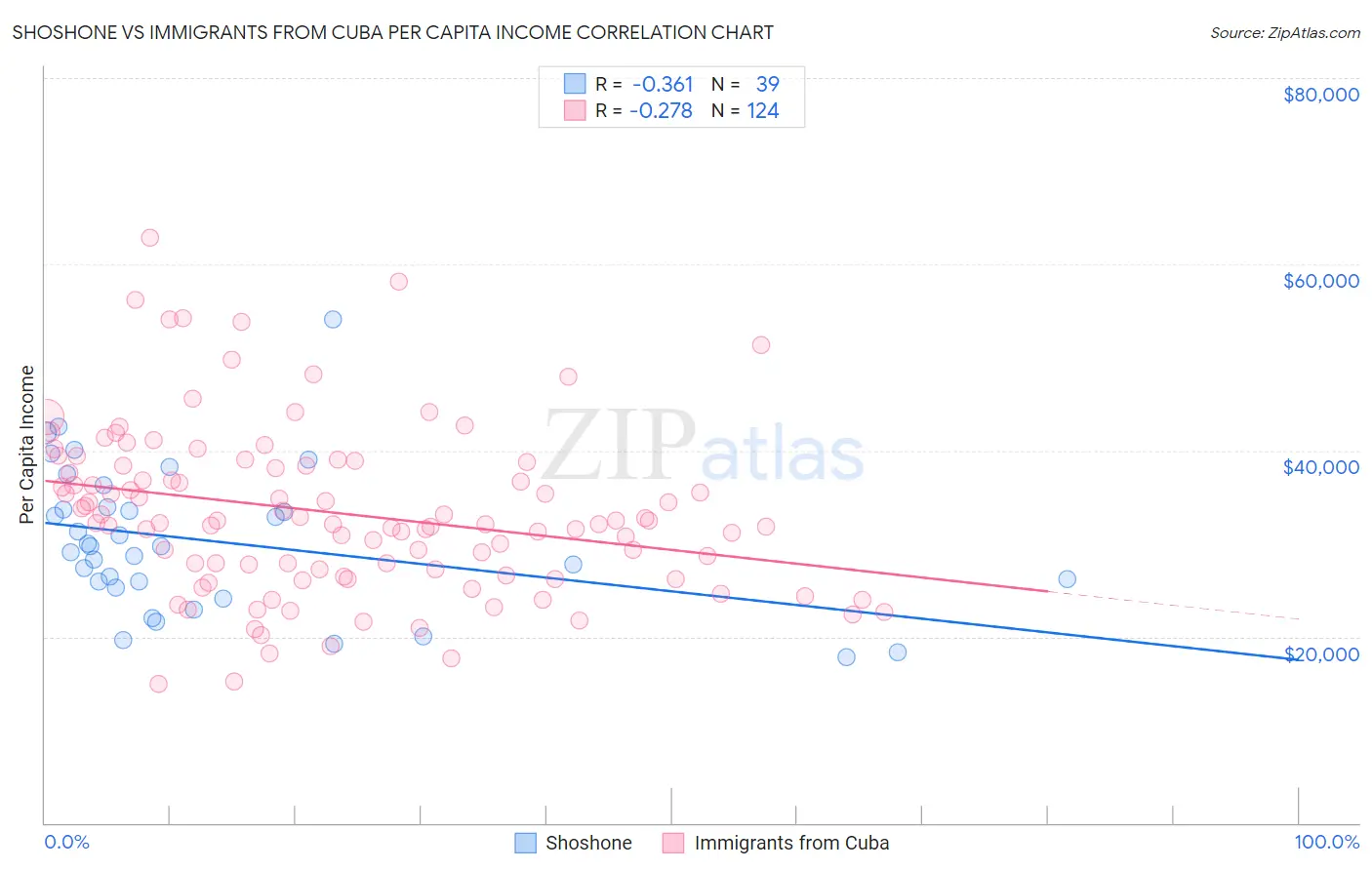 Shoshone vs Immigrants from Cuba Per Capita Income