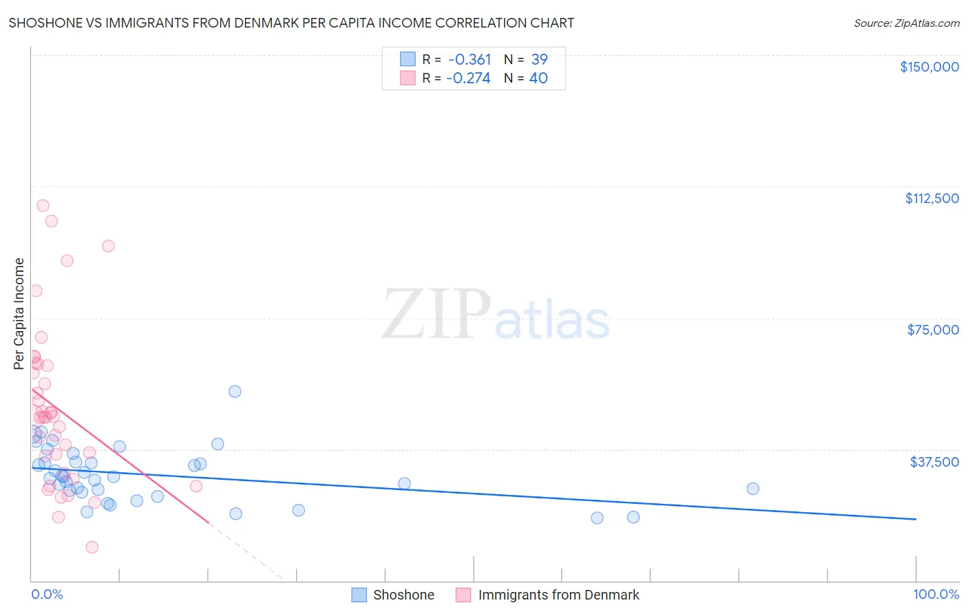 Shoshone vs Immigrants from Denmark Per Capita Income