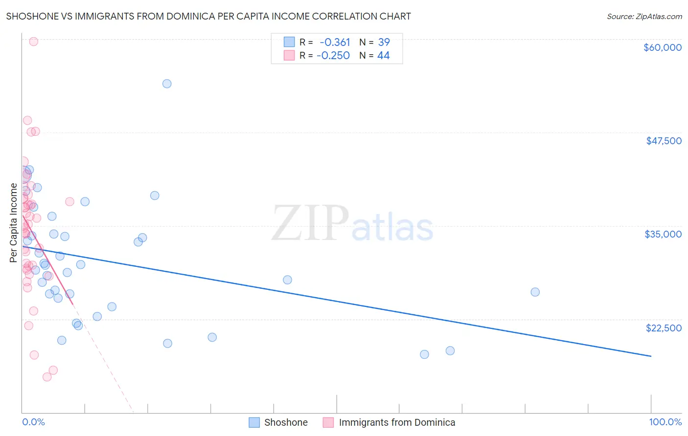 Shoshone vs Immigrants from Dominica Per Capita Income