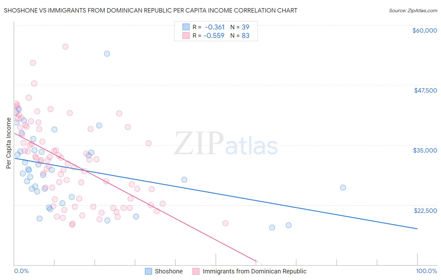 Shoshone vs Immigrants from Dominican Republic Per Capita Income