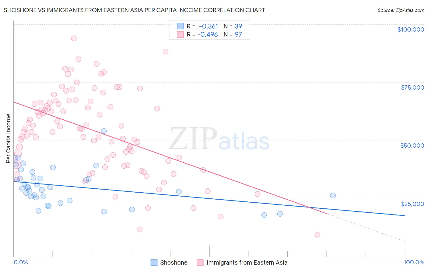 Shoshone vs Immigrants from Eastern Asia Per Capita Income