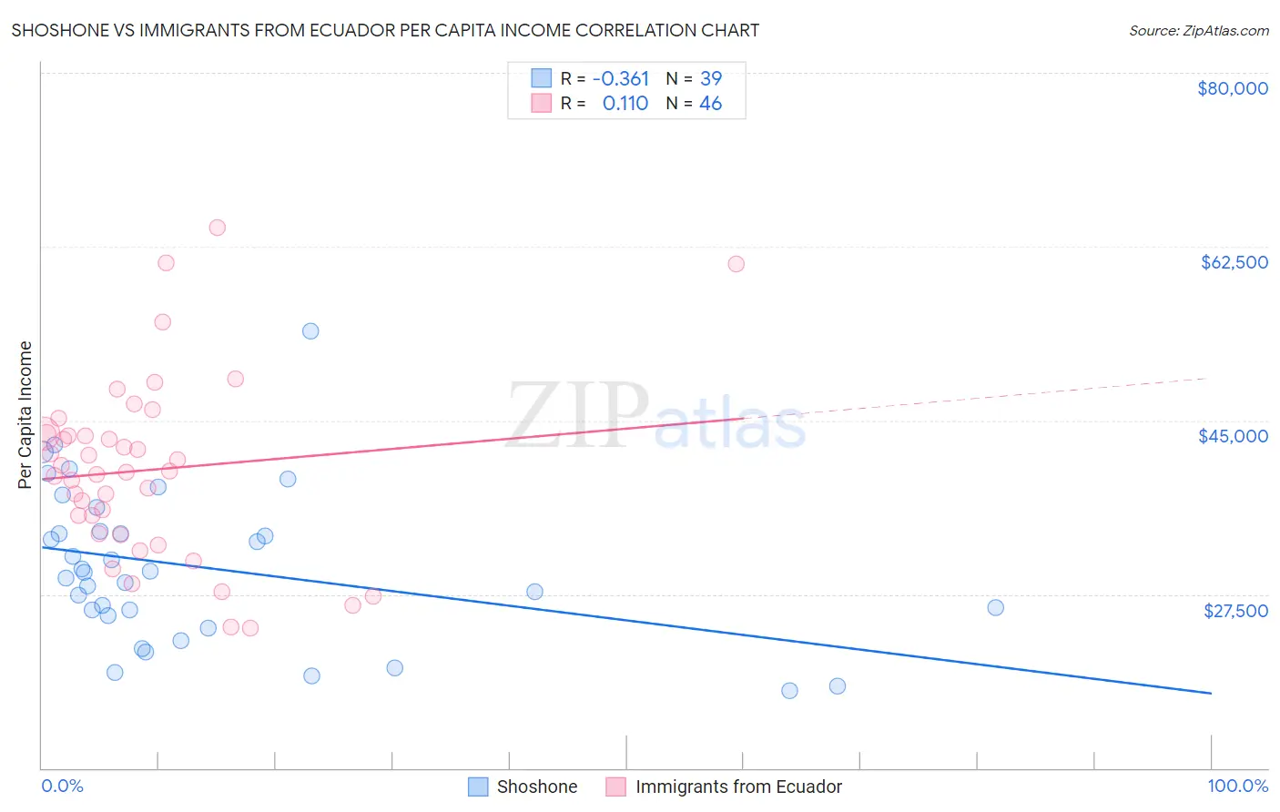 Shoshone vs Immigrants from Ecuador Per Capita Income