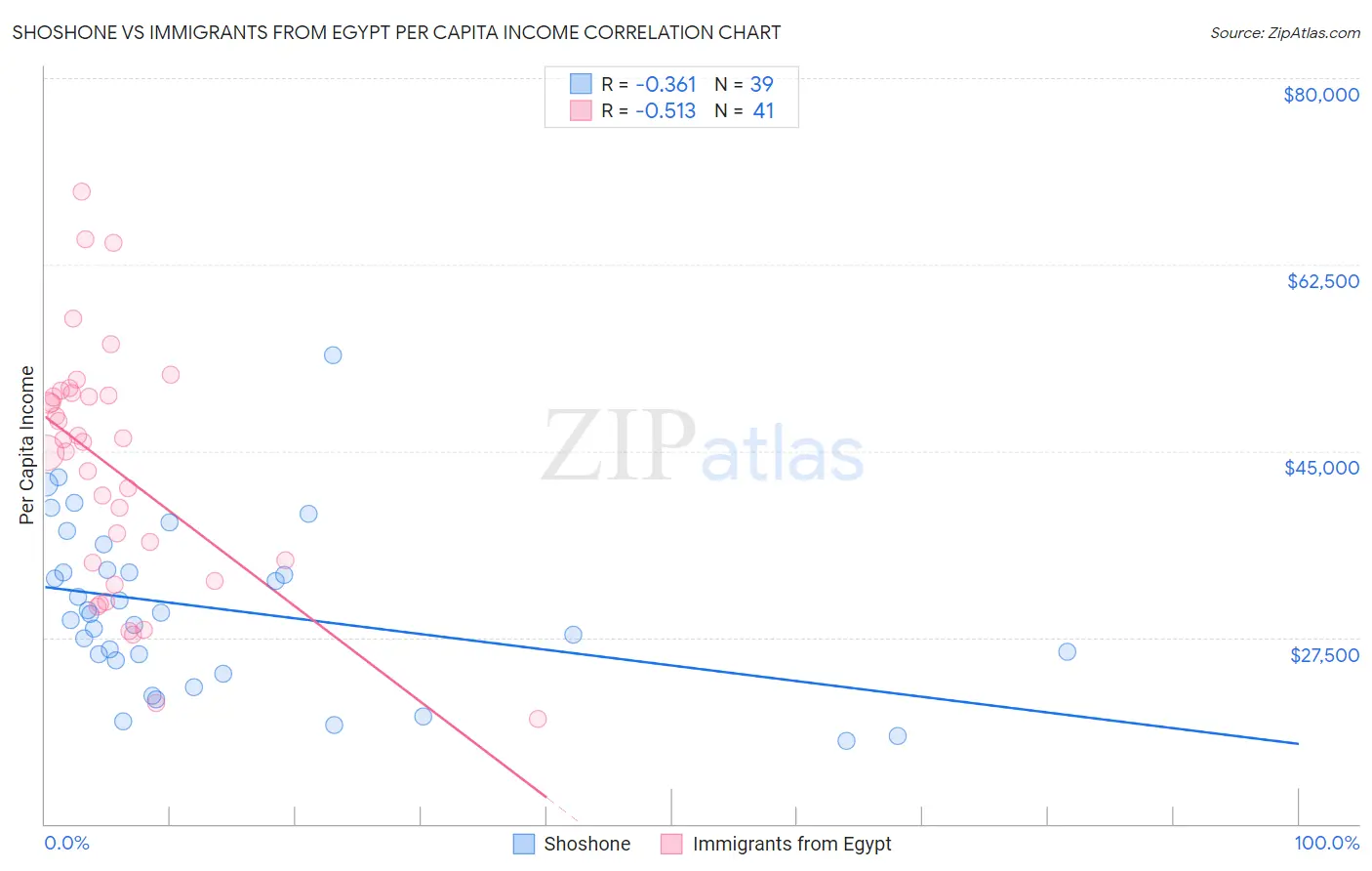 Shoshone vs Immigrants from Egypt Per Capita Income