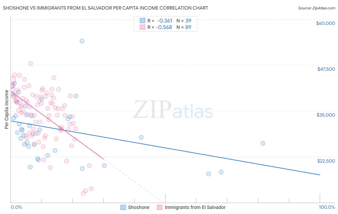 Shoshone vs Immigrants from El Salvador Per Capita Income