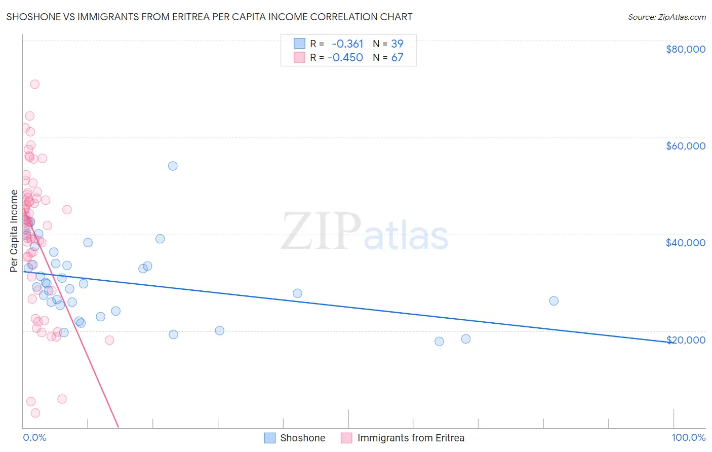 Shoshone vs Immigrants from Eritrea Per Capita Income