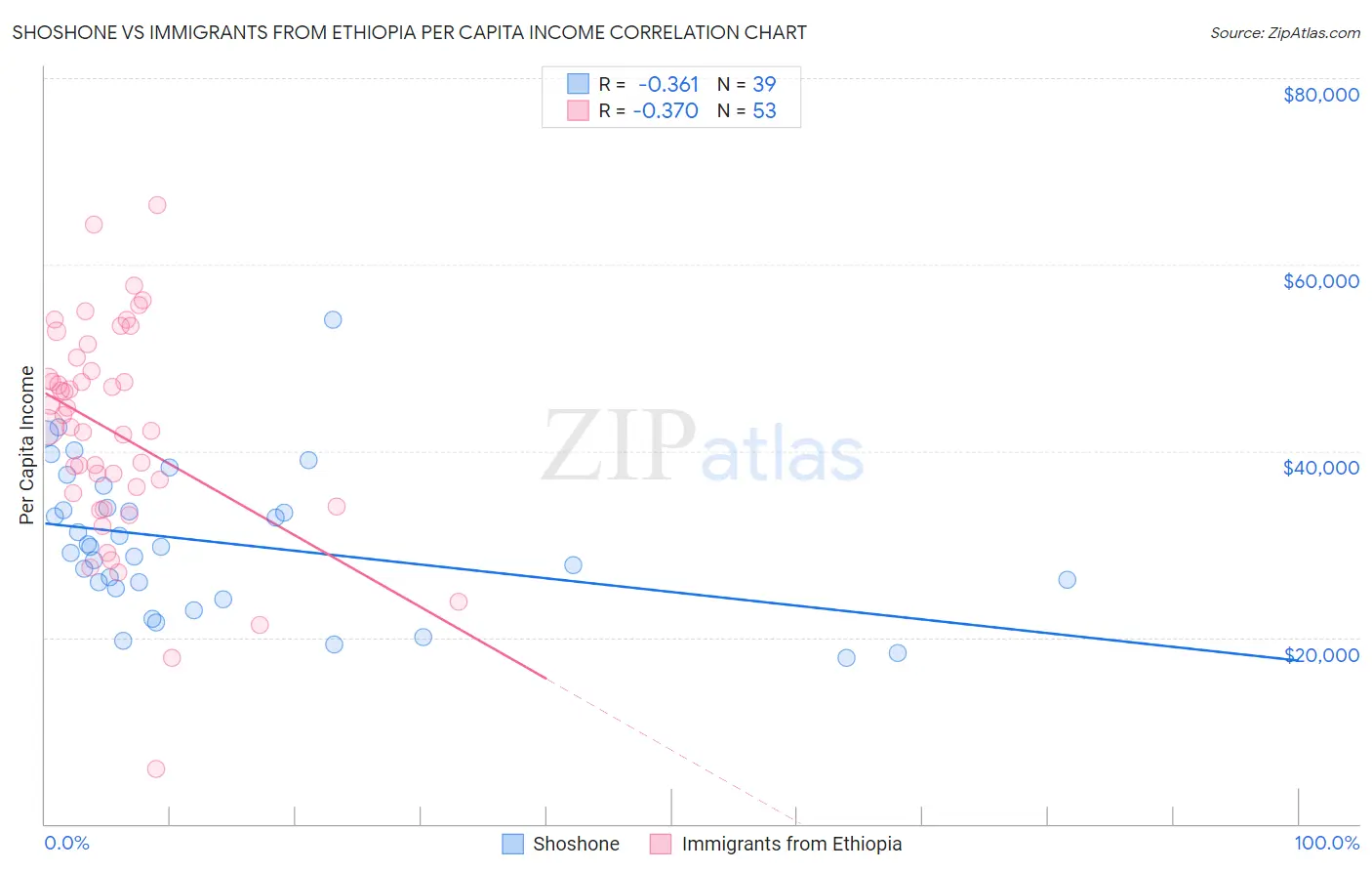 Shoshone vs Immigrants from Ethiopia Per Capita Income