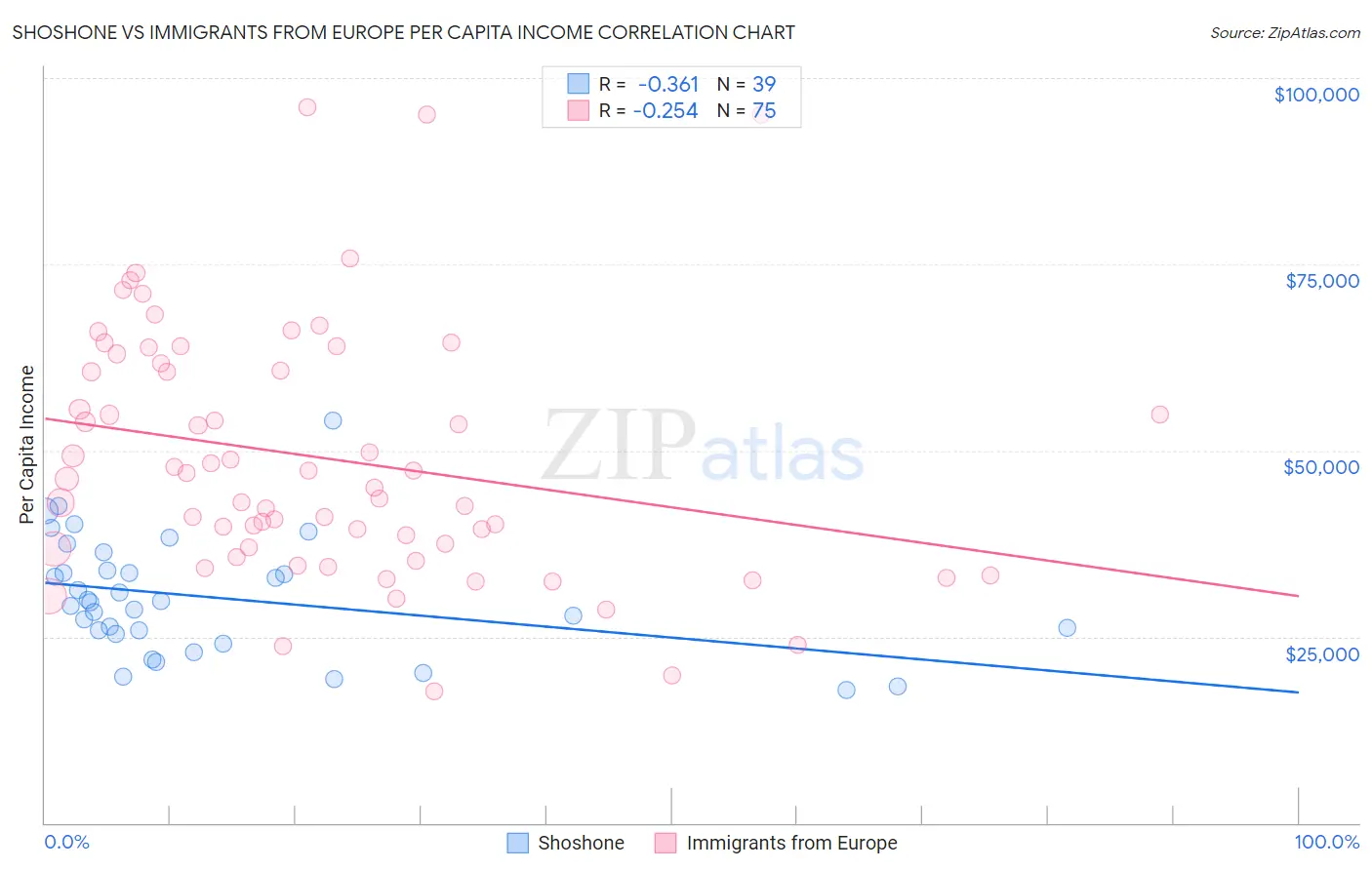 Shoshone vs Immigrants from Europe Per Capita Income