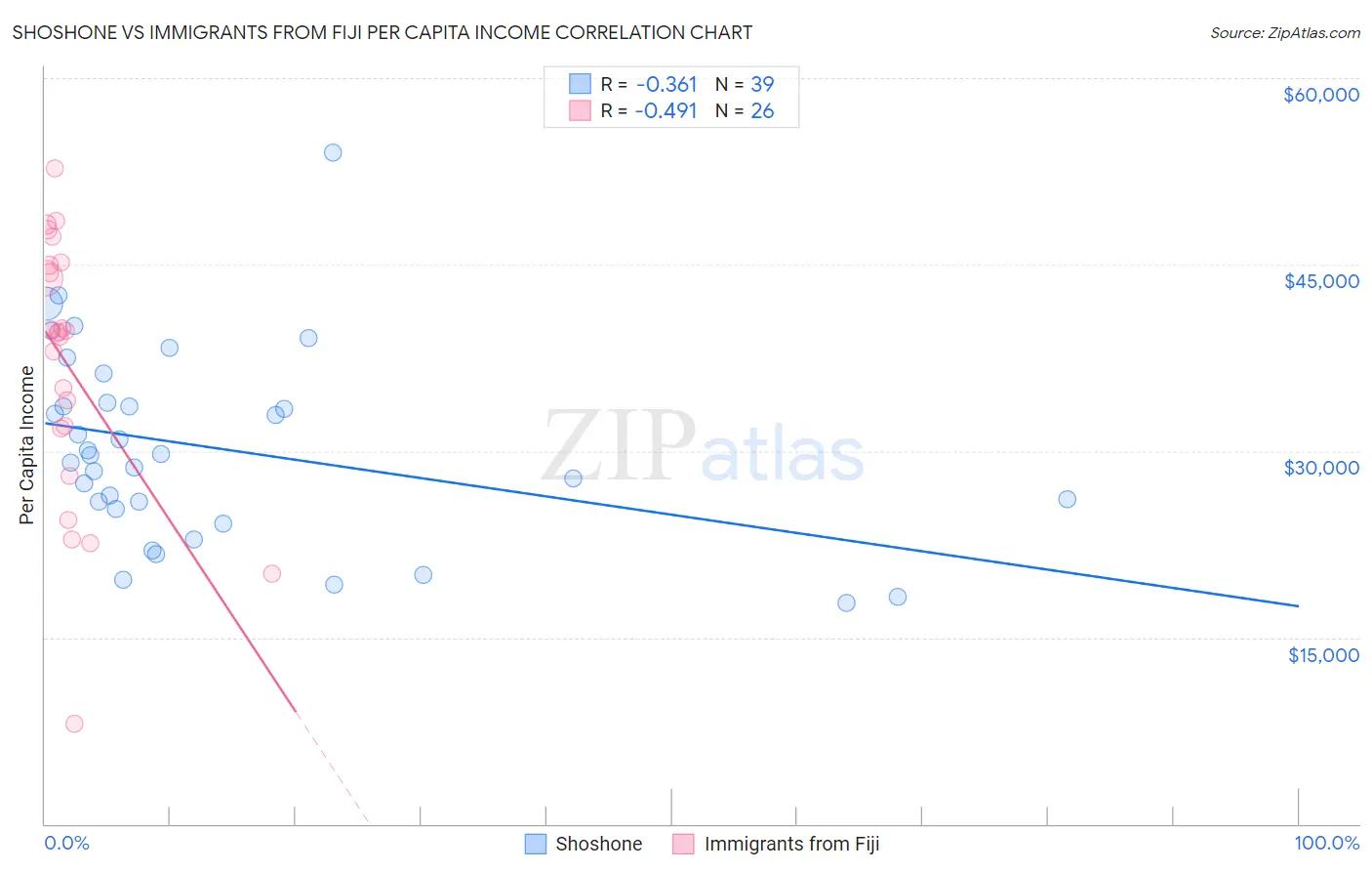 Shoshone vs Immigrants from Fiji Per Capita Income