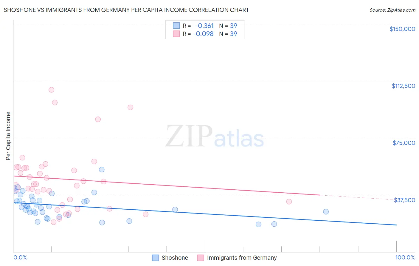Shoshone vs Immigrants from Germany Per Capita Income