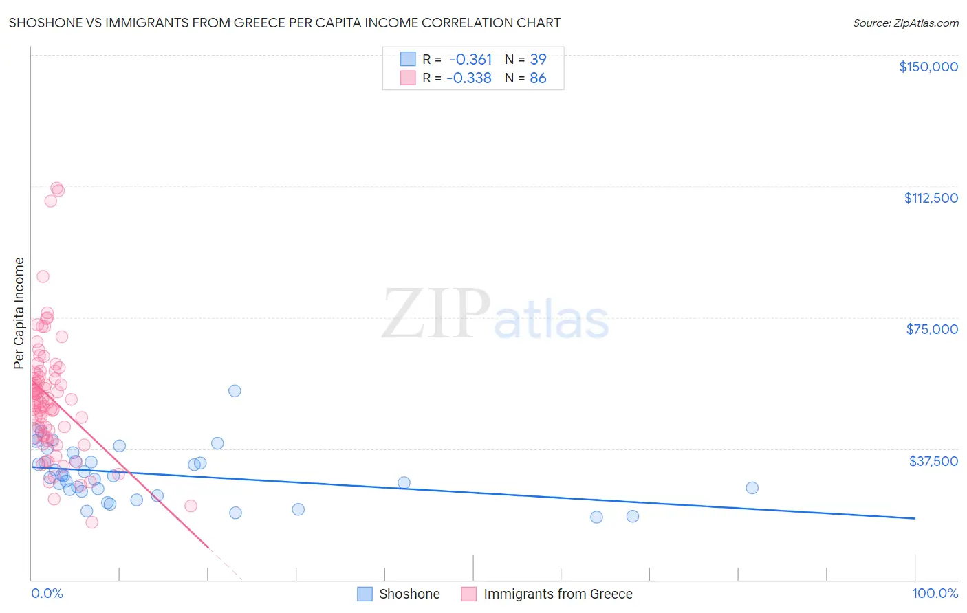 Shoshone vs Immigrants from Greece Per Capita Income