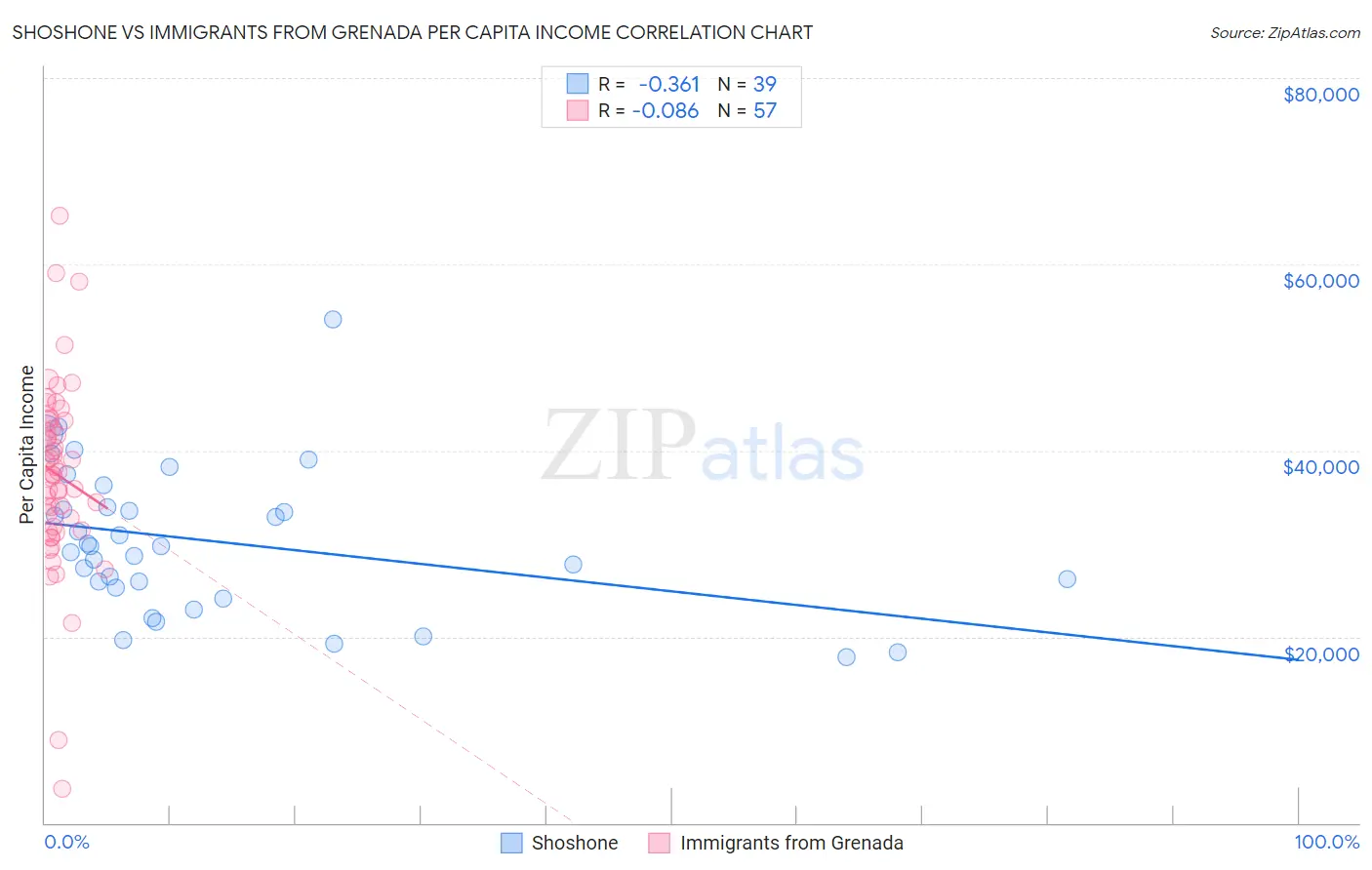 Shoshone vs Immigrants from Grenada Per Capita Income