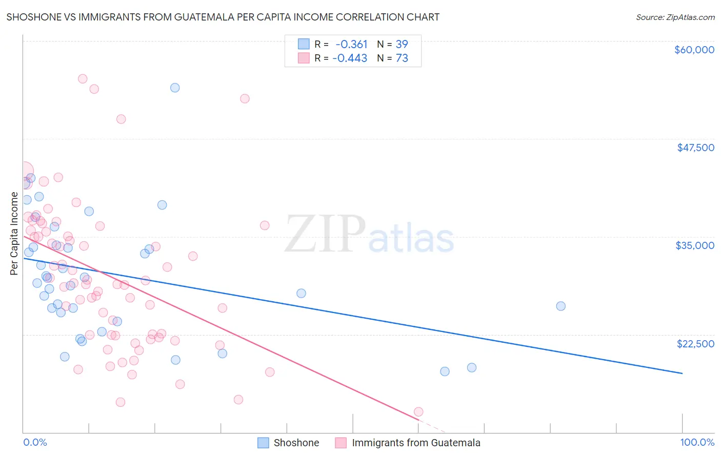 Shoshone vs Immigrants from Guatemala Per Capita Income