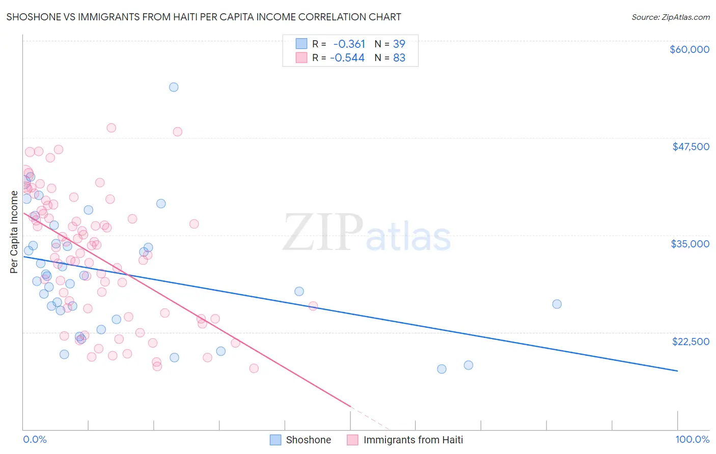 Shoshone vs Immigrants from Haiti Per Capita Income