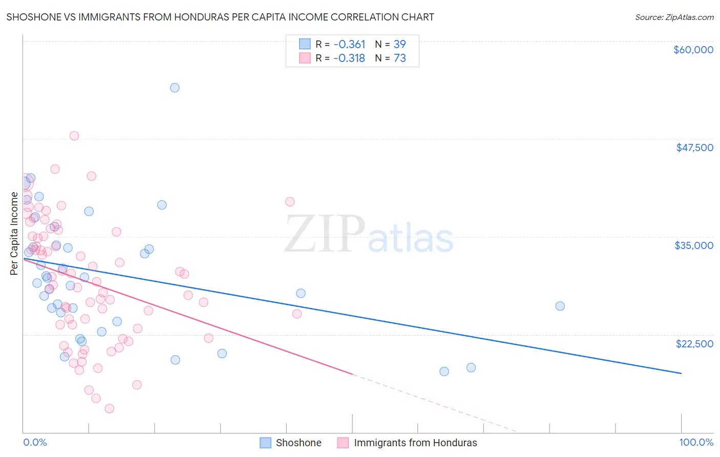 Shoshone vs Immigrants from Honduras Per Capita Income