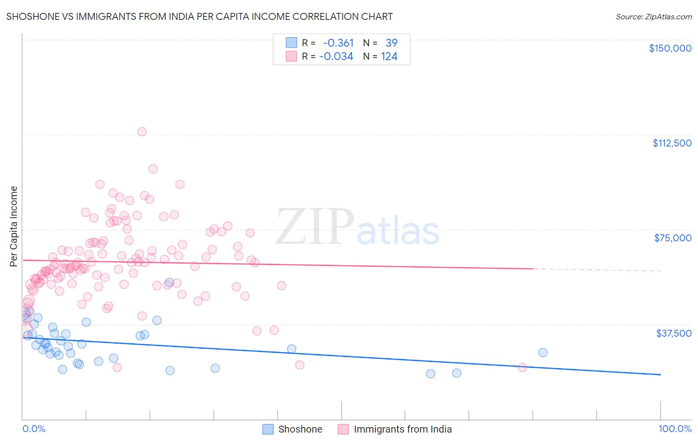 Shoshone vs Immigrants from India Per Capita Income