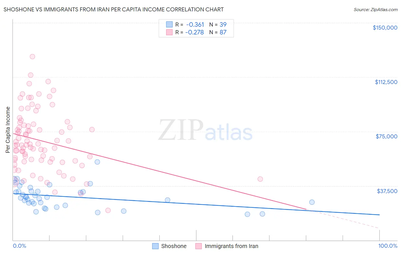 Shoshone vs Immigrants from Iran Per Capita Income