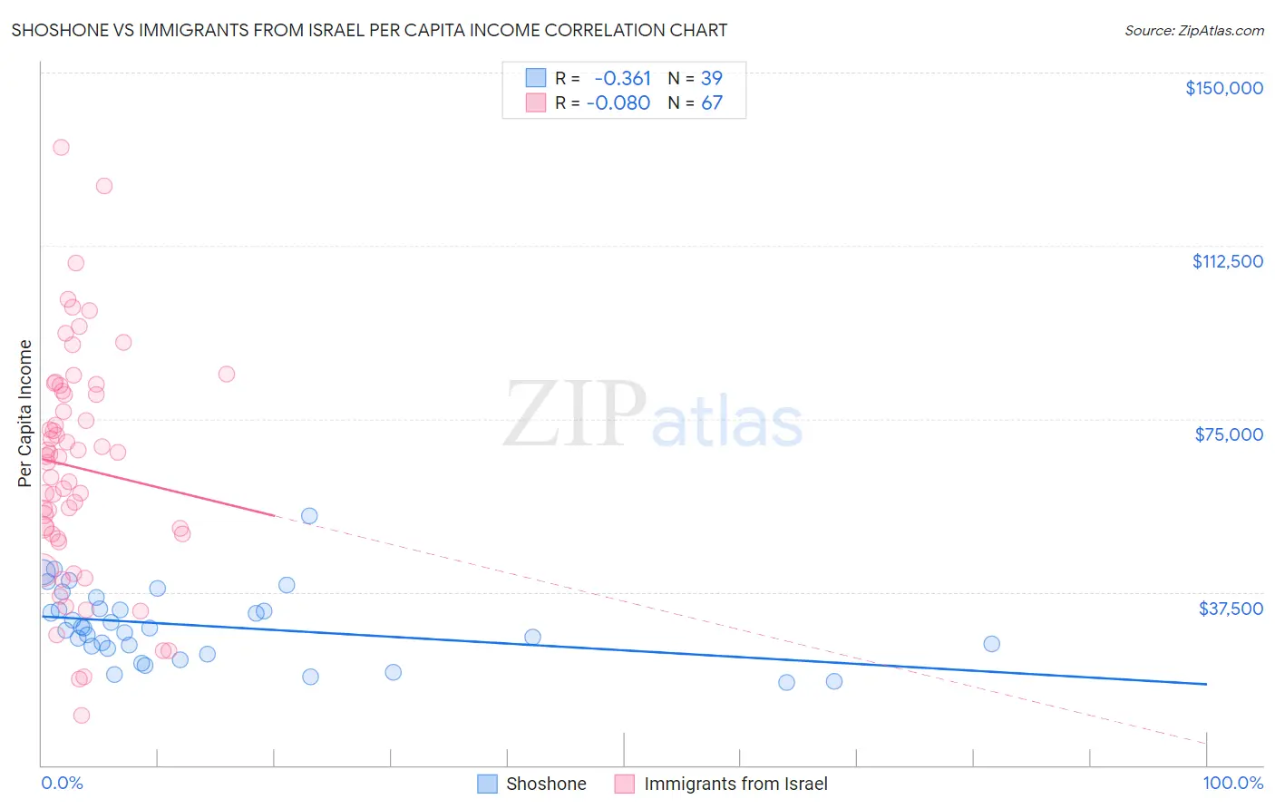 Shoshone vs Immigrants from Israel Per Capita Income