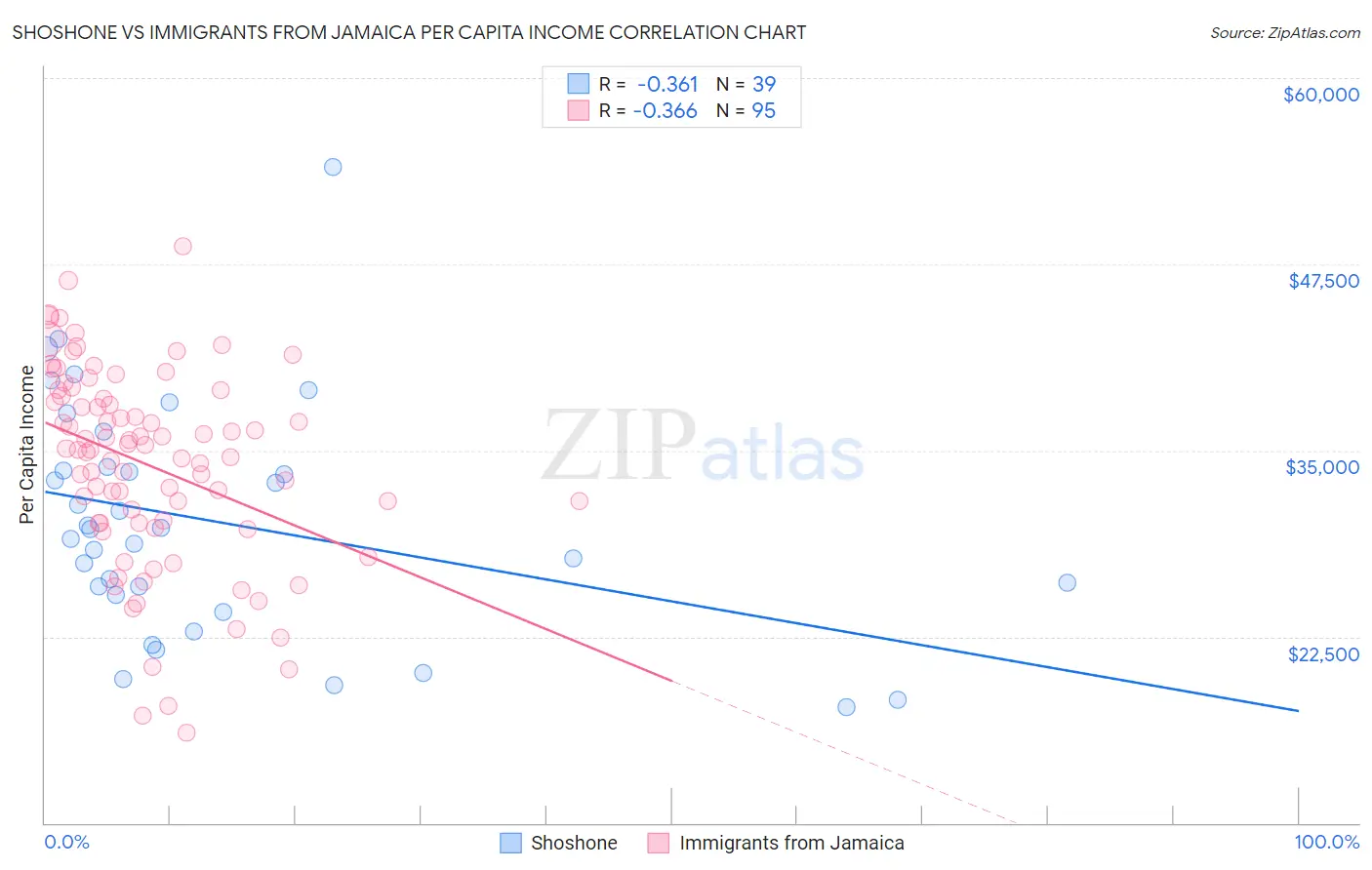 Shoshone vs Immigrants from Jamaica Per Capita Income