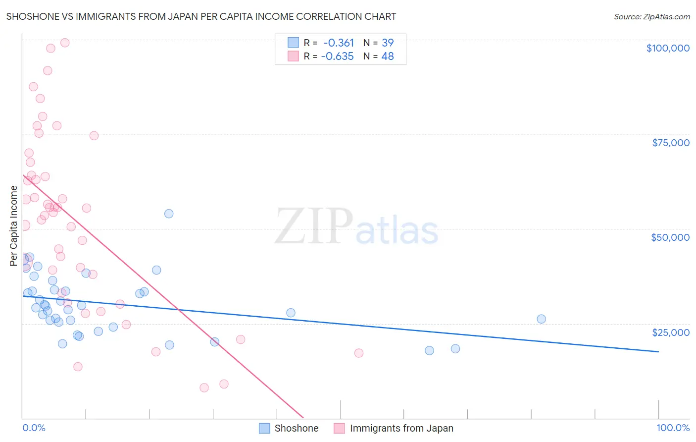 Shoshone vs Immigrants from Japan Per Capita Income