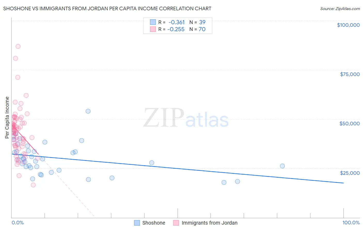 Shoshone vs Immigrants from Jordan Per Capita Income