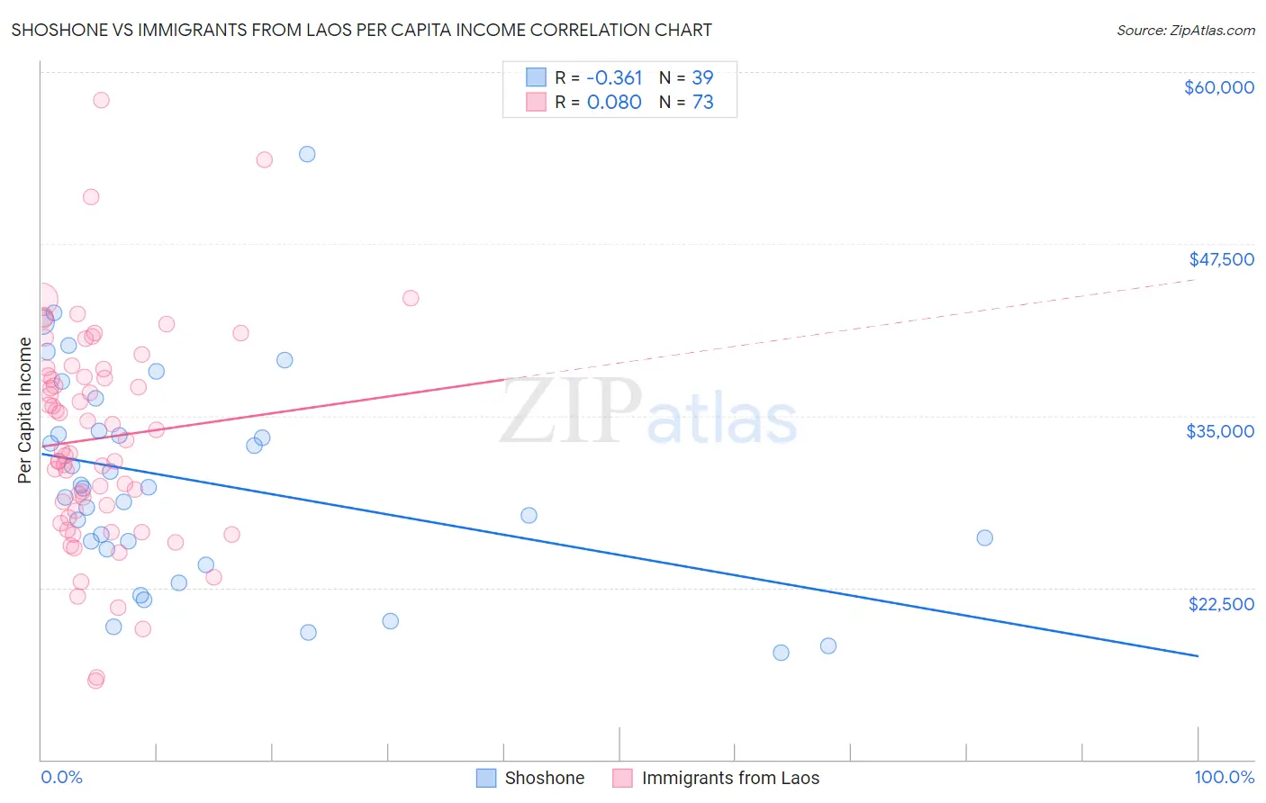 Shoshone vs Immigrants from Laos Per Capita Income