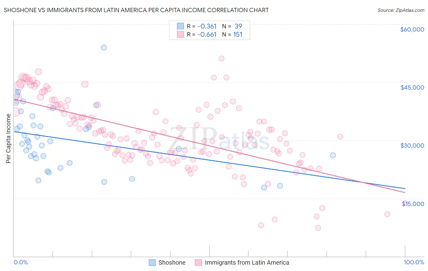 Shoshone vs Immigrants from Latin America Per Capita Income