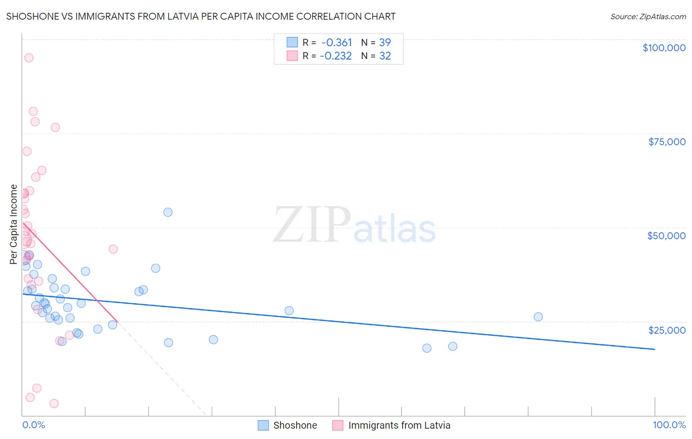 Shoshone vs Immigrants from Latvia Per Capita Income